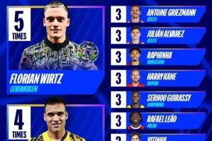 维尔茨5次获全场最佳本赛季欧冠最多 劳塔罗4次第二&amp;共9人获3次